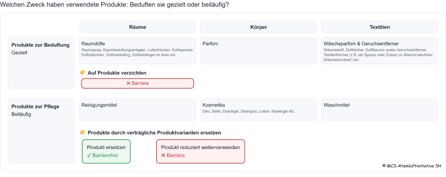 Matrix zur Darstellung: Produkte mit gezielter Beduftung müssen weggelassen weren. Produkte mit beiläufiger Beduftung werden ersetzt.