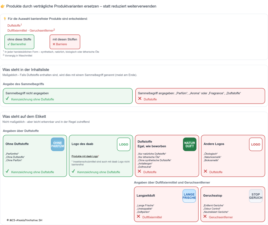 Entscheidend sind Angaben in der Inhaltsliste. Angaben auf dem Etikett helfen, auf duftfreie Produkte aufmerksam zu werden.